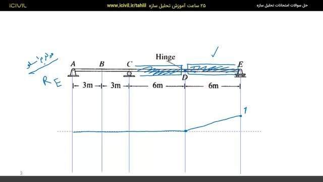 آموزش تحلیل سازه - حل سوالات امتحانی رسم خطوط تاثیر (تمرین 8)