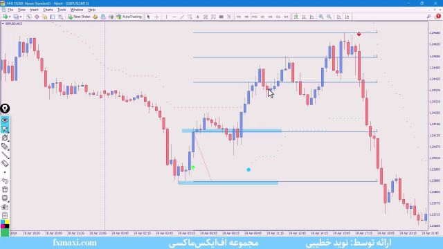 آموزش استراتژی ICT فارکس – بررسی الگو جدید اسکالپ در فارکس | ویدئو شماره 429