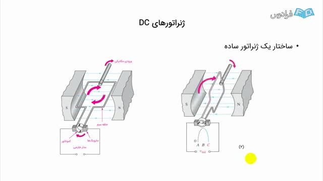 انواع و اصول عملکرد ژنراتورهای DC | آموزش رایگان