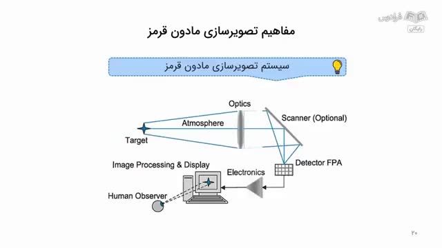 آموزش جامع و کاربردی اپتیک مادون قرمز - تصویرسازی اپتیکی