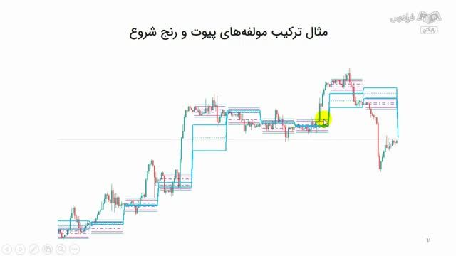 آموزش کامل ترکیب سطوح ای سی دی و پیوت‌ ها در بازارهای مالی