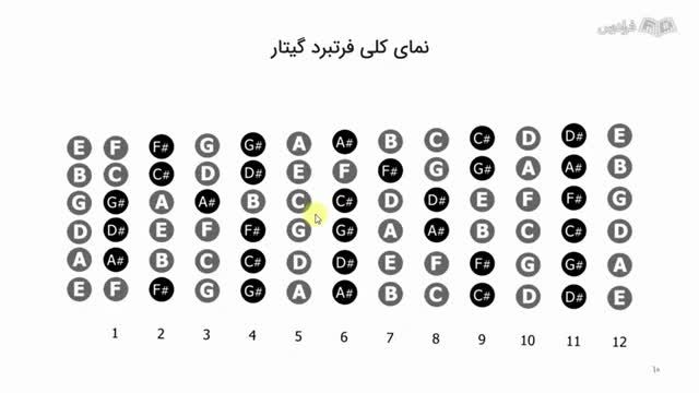 آموزش گام‌ نوازی در گیتار - مقدمه