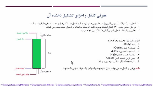 ‫آموزش کامل کندل شناسی الگوی شمعی یا candlestick چیست؟ - جلسه دوم  - ویدیو 338