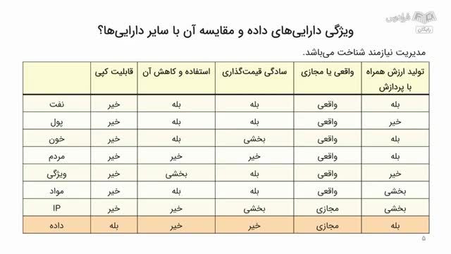 آشنایی با مفاهیم و اصول مدیریت داده و حاکمیت داده - آموزش رایگان