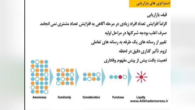 قیف بازاریابی نوین | استراتژی های بازاریابی درون گرا و برون گرا مدیریت بازاریابی