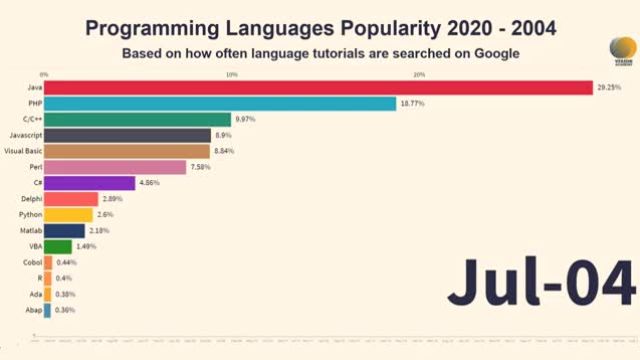 محبوب ترین زبان های برنامه نویسی 2004 - 2020 (جدیدترین رتبه بندی)
