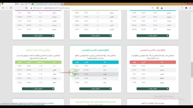 نرم افزار تحلیلگر اتوماتیک بورس | آشنایی با بخش های مختلف سایت عقاب بورس