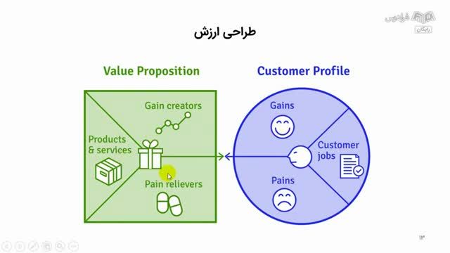 آموزش رایگان تفکر طراحی برای حل مسئله