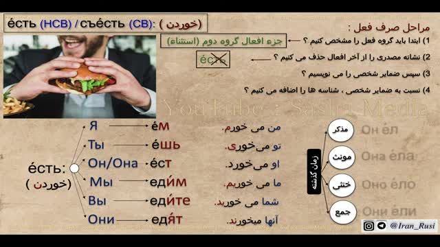 آموزش زبان روسی با تلفظ و معنی - صرف فعل خوردن е́сть