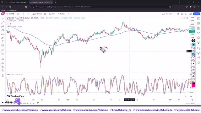 آموزش استراتژی معامله با مووینگ اوریج و استوکاستیک تکنیک سودآور برای جفت ارز GBPUSD - ویدیو 295