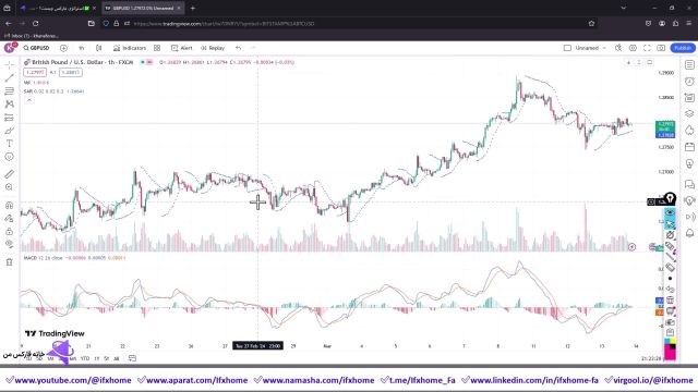 آموزش استراتژی تایم فریم 4 ساعته فارکس - سیستم سودآور با (Parabolic+MACD) - ویدیو 229