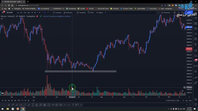 نحوه استفاده از اندیکاتور حجم معاملات Volume برای ترید (درس 7)