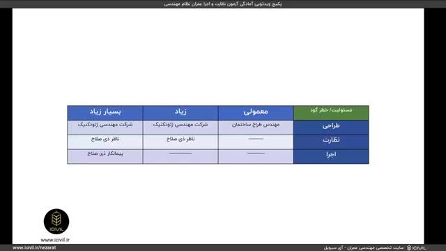 آموزش رایگان مقررات ملی ساختمان مبحث هفتم - ارزیابی میزان خطر گودبرداری