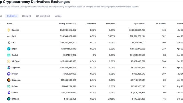 رتبه صرافی توبیت در سایت کوین مارکت کپ