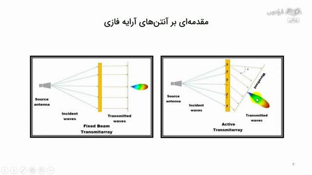 آموزش رایگان طراحی و شبیه سازی آنتن های آرایه فازی با نرم افزارهای متلب و انسیس