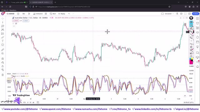آموزش استراتژی ترید روزانه ارز دیجیتال با استوکاستیک  تکنیک سودآور بازارهای مالی - ویدیو 276