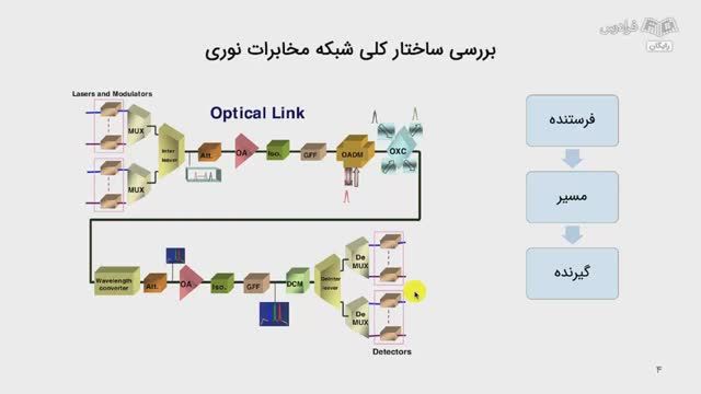 آشنایی با ساختار فیبر نوری و شبکه WDM - معرفی شبکه مخابرات نوری