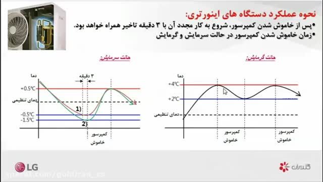 نحوه عملکرد کولر گازی اینورتر | چرا کمپرسور در برخی موارد خاموش میشود؟