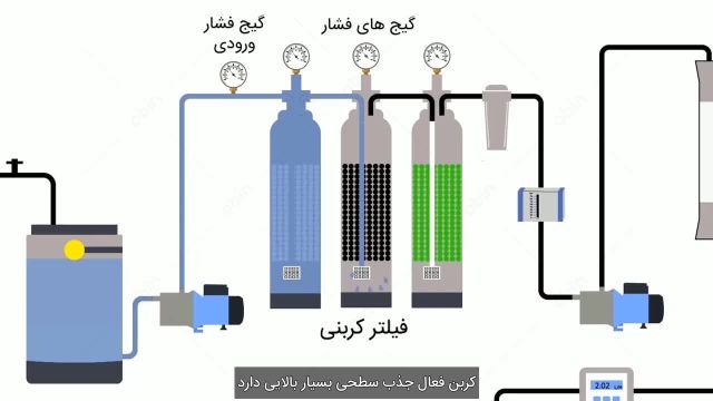 اجزای دستگاه تصفیه آب صنعتی