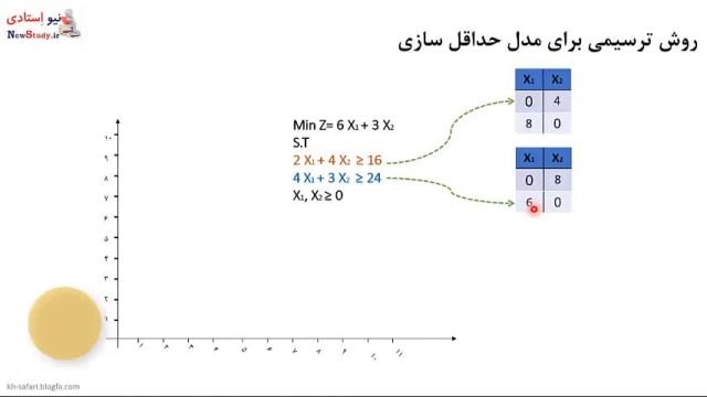 حل مسائل تحقیق در عملیات 1  (حداقل سازی)