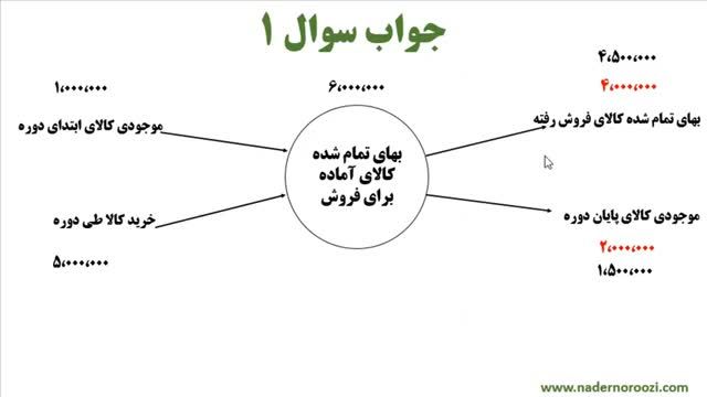 پاسخ به سوالات استخدامی بانک ملی رشته حسابداری 1402 (جلسه 50)