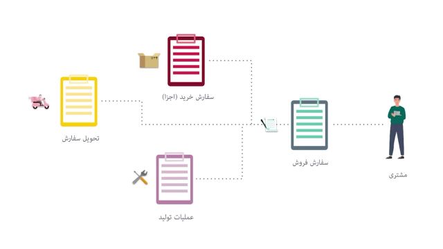 از سفارش فروش تا سفارش تولید در سازمان یار