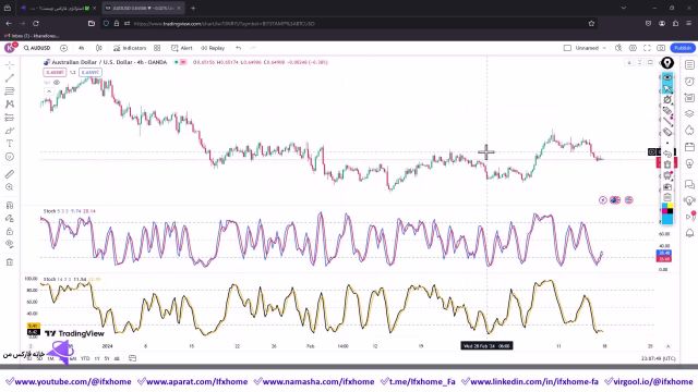 ‫آموزش استراتژی روزانه فارکس با استوکاستیک  از 15m تا 4H [فارکس/باینری/کریپتو] - ویدیو 277