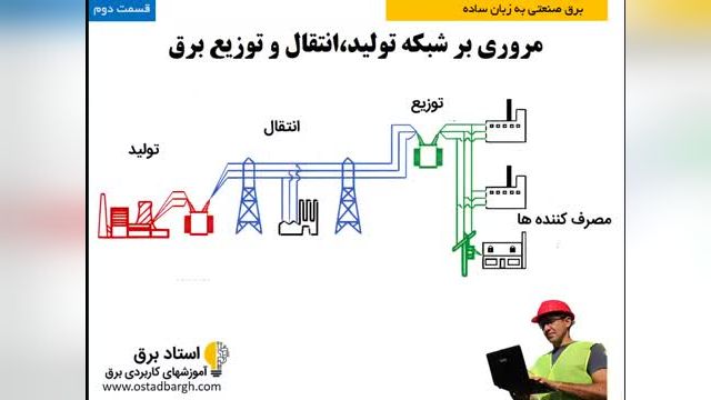 دوره آموزش برق صنعتی به زبان ساده قسمت دوم - شبکه تولید انتقال توزیع