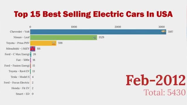 15 خودروی برقی پرفروش در ایالات متحده آمریکا
