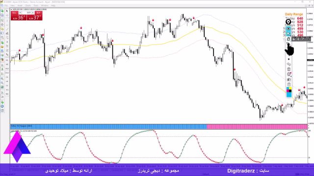 ‫استراتژی پرایس اکشنی با اندیکاتور DSS در فارکس [تایم فریم 5 دقیقه] ویدیو 12-52 .