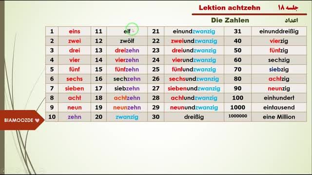 آموزش زبان آلمانی سطح a1 | طریقه گفتن و نوشتن اعداد در زبان آلمانی (جلسه 18)