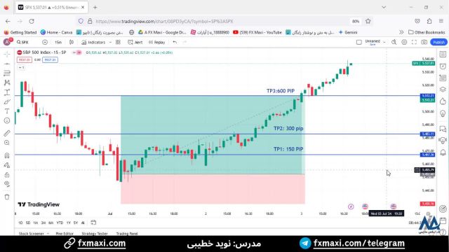 سیگنال S&P 500 کانال سیگنال VIP فارکس – با سود تضمینی 600 پیپ | ویدئو شماره 418