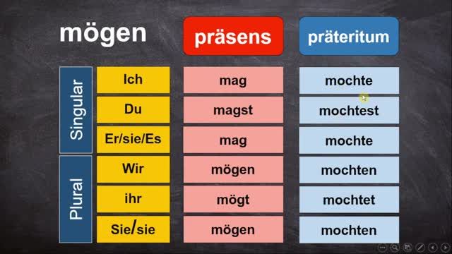 نحوه استفاده از فرم گذشته مدال ورب ها  (präteritum modalverben)