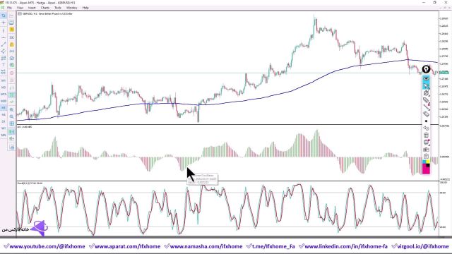 ‫آموزش استراتژی 4 ساعته با استوکاستیک، Awesome و EMA  [فارکس/طلا/شاخص] - ساده و سودآور - ویدیو 253