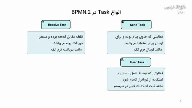 آموزش مدل سازی فرایندهای کسب و کار با ویژوال پارادایم - تکمیلی