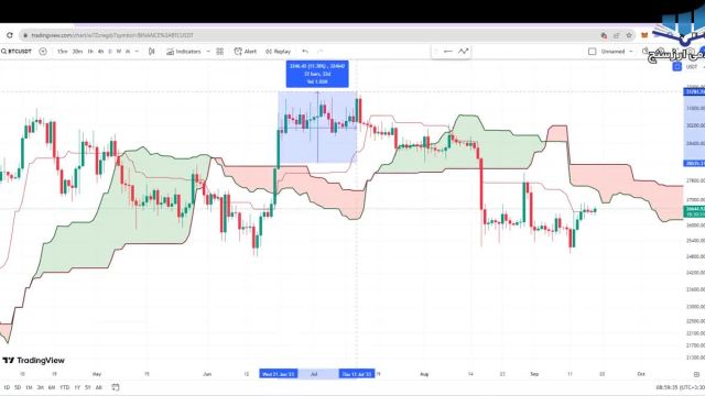آموزش پیدا کردن نقاط حمایت و مقاومت با اندیکاتور ابر ایچیموکو