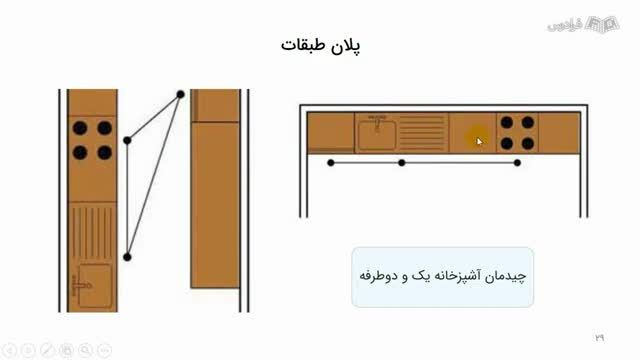 آموزش رایگان نقشه‌ کشی و طراحی پلان معماری - مفاهیم اولیه