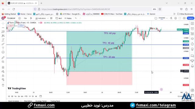 سیگنال یورو فرانک سویس – سیگنال رایگان فارکس با 20 پیپ سود | ویدئو 470