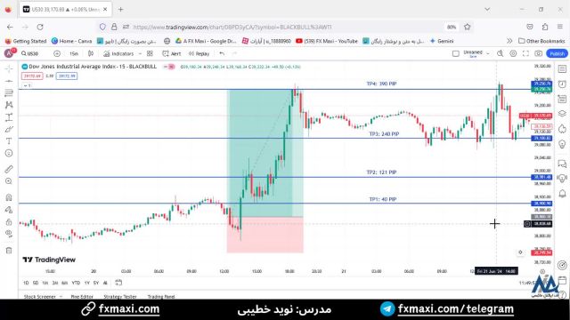 سیگنال های فارکس - سیگنال داوجونز با سود خیره کننده 390 پیپ | ویدئو شماره 399