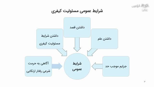 آموزش درس متون فقه 4 - مسئولیت کیفری