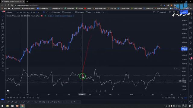 آموزش جامع اندیکاتورها درس 3: نحوه استفاده از اندیکاتور Cci برای ترید و تحلیل بازار