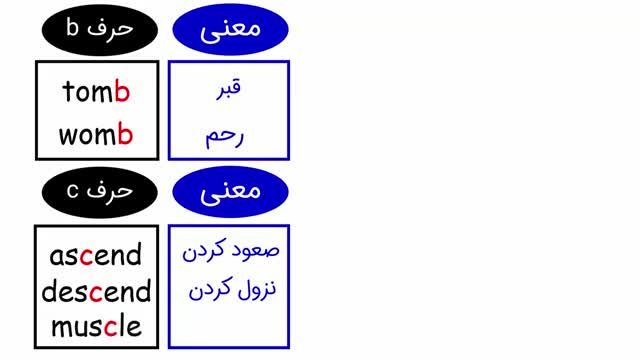 تلفظ 100 کلمه مهم زبان انگلیسی با معنی