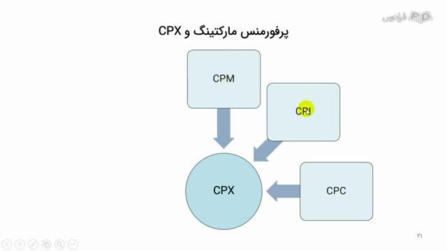 آموزش بازاریابی عملکردی | آشنایی با منطق استراتژیک و پرفورمنس مارکتینگ در بازاریابی