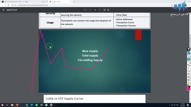 آموزش کامل شاخص های circulating supply - Adjusted supply در تحلیل آن چین | جلسه 16