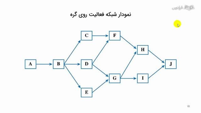 آموزش پیشرفته مدیریت پروژه‌ های آی تی (زمانبندی و بودجه پروژه)