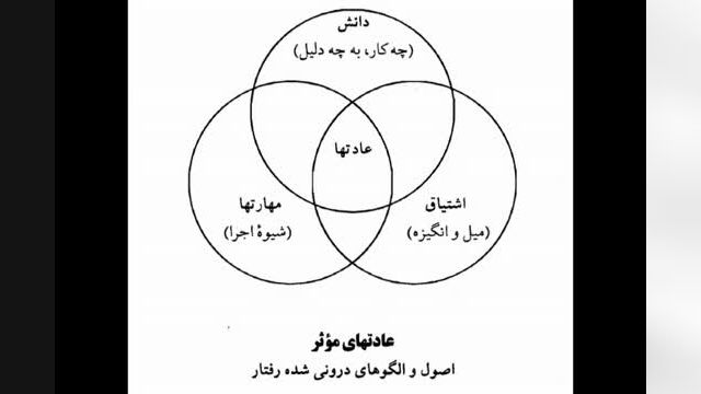 کتاب صوتی هفت عادت مردمان موثر | قسمت 11 | برداشت ها و اصول