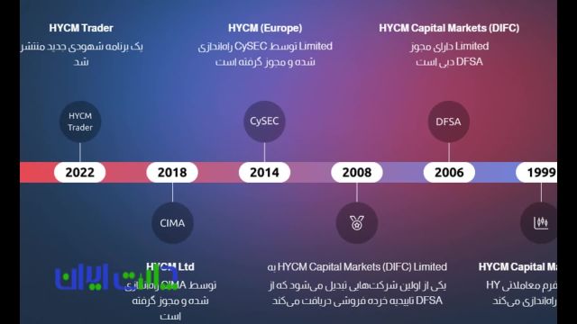 HYCM شروعی مطمئن برای معاملات آنلاین شما