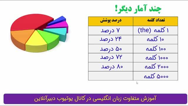 برای تسلط به زبان انگلیسی باید چند کلمه بلد باشیم؟