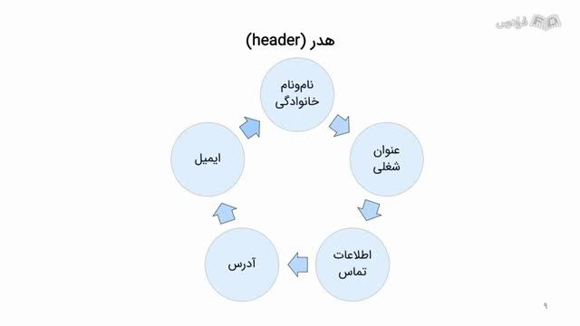 آموزش رایگان رزومه‌ نویسی و موفقیت در مصاحبه‌ های شغلی