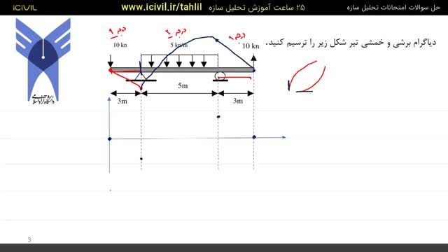آموزش تحلیل سازه - حل نمونه سوالات امتحانی دانشگاه آزاد - حل دیاگرام نیروی برشی و لنگر خمشی